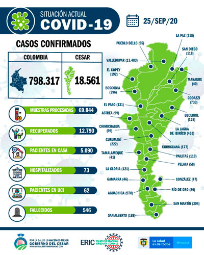 Reporte 25 de septiembre: 432 nuevos casos de COVID19  Total casos positivos Cesar: 18.561