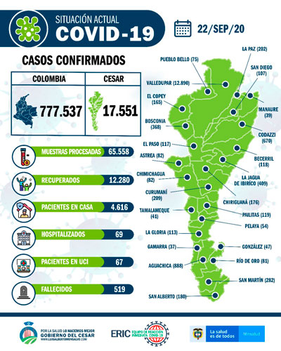 Reporte 22 de septiembre: 100 nuevos casos de COVID19  Total casos positivos Cesar: 17.551